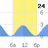 Pago Pago tide chart for Saturday, August 24, 2024