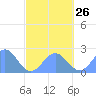 Pago Pago tide chart for Monday, August 26, 2024