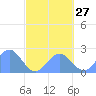 Pago Pago tide chart for Tuesday, August 27, 2024