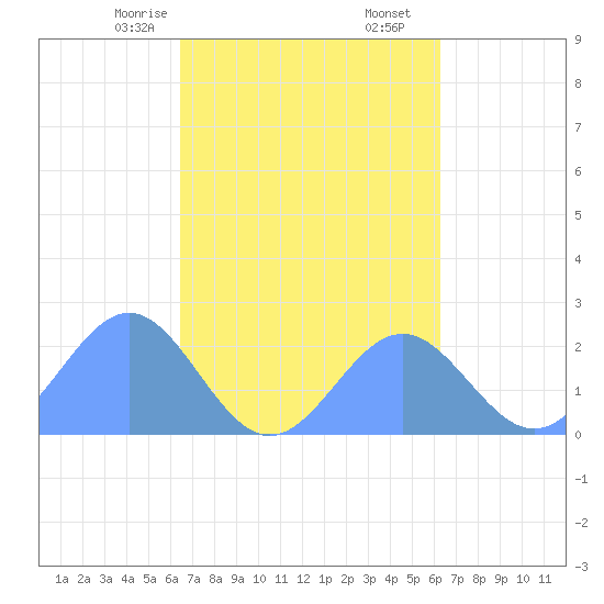 Pago Pago tide chart for Thursday, August 29, 2024