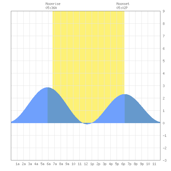 Pago Pago tide chart for Friday, August 2, 2024