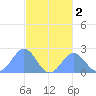 Pago Pago tide chart for Friday, August 2, 2024