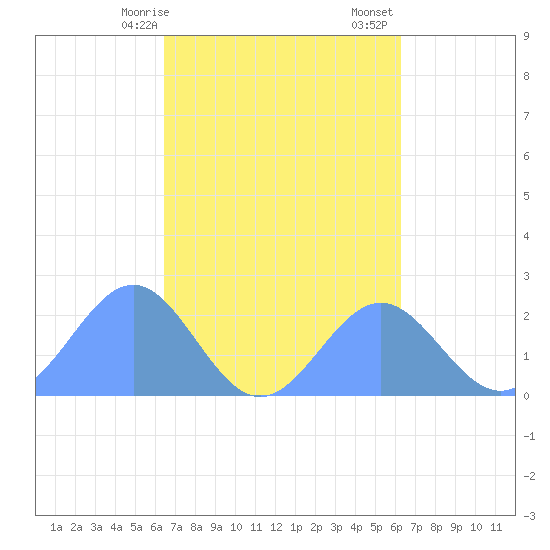 Pago Pago tide chart for Friday, August 30, 2024