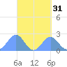 Pago Pago tide chart for Saturday, August 31, 2024
