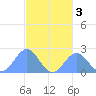 Pago Pago tide chart for Saturday, August 3, 2024