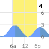 Pago Pago tide chart for Sunday, August 4, 2024