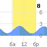 Pago Pago tide chart for Thursday, August 8, 2024