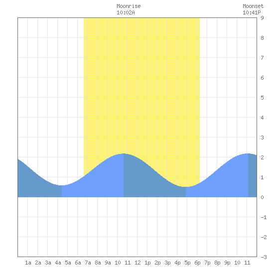 Pago Pago tide chart for Friday, August 9, 2024