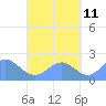 Pago Pago tide chart for Wednesday, September 11, 2024