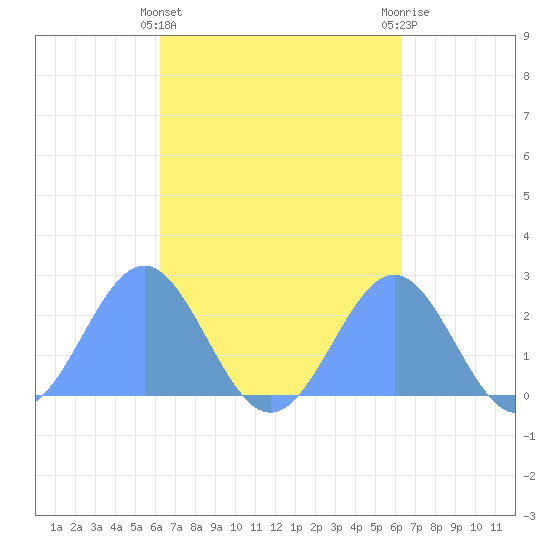 Pago Pago tide chart for Monday, September 16, 2024