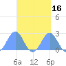 Pago Pago tide chart for Monday, September 16, 2024
