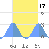Pago Pago tide chart for Tuesday, September 17, 2024