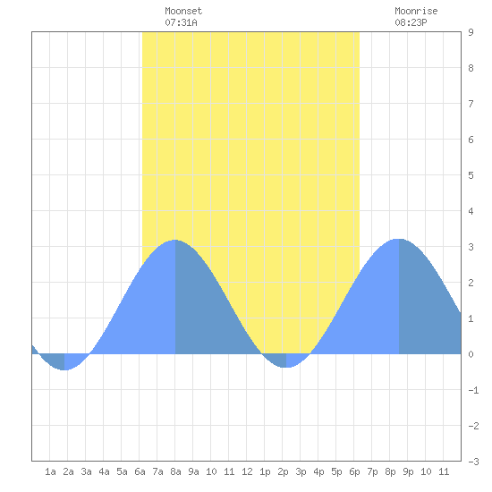 Pago Pago tide chart for Thursday, September 19, 2024