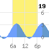 Pago Pago tide chart for Thursday, September 19, 2024