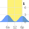 Pago Pago tide chart for Sunday, September 1, 2024