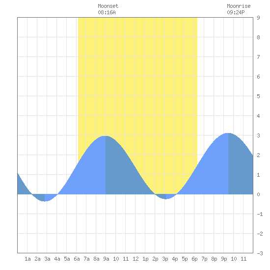 Pago Pago tide chart for Friday, September 20, 2024