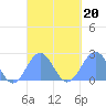 Pago Pago tide chart for Friday, September 20, 2024