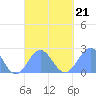 Pago Pago tide chart for Saturday, September 21, 2024