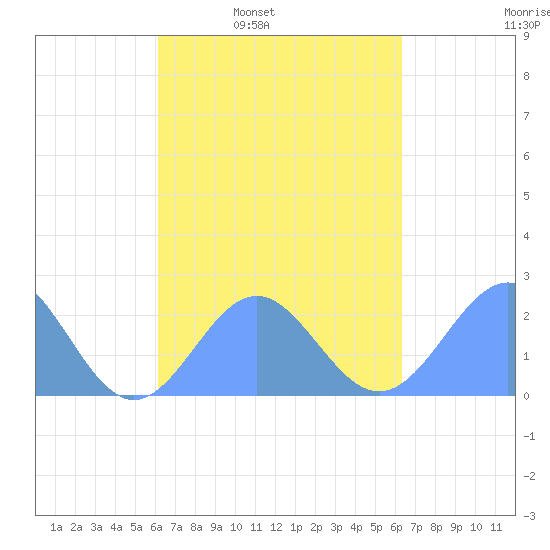 Pago Pago tide chart for Sunday, September 22, 2024