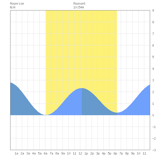 Pago Pago tide chart for Monday, September 23, 2024
