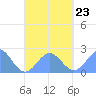 Pago Pago tide chart for Monday, September 23, 2024