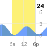 Pago Pago tide chart for Tuesday, September 24, 2024