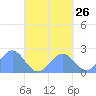 Pago Pago tide chart for Thursday, September 26, 2024