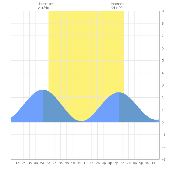Pago Pago tide chart for Sunday, September 29, 2024