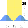 Pago Pago tide chart for Sunday, September 29, 2024