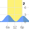 Pago Pago tide chart for Monday, September 2, 2024