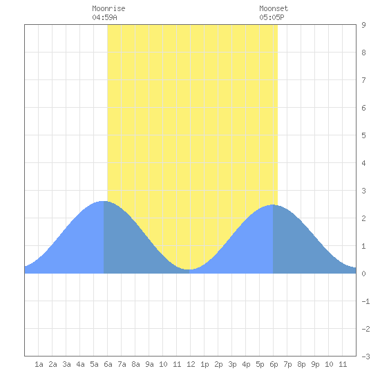 Pago Pago tide chart for Monday, September 30, 2024
