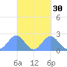 Pago Pago tide chart for Monday, September 30, 2024