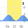 Pago Pago tide chart for Tuesday, September 3, 2024