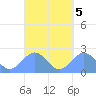 Pago Pago tide chart for Thursday, September 5, 2024