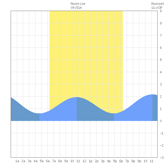 Pago Pago tide chart for Sunday, September 8, 2024