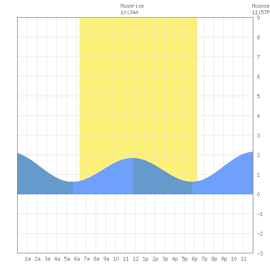Pago Pago tide chart for Monday, September 9, 2024