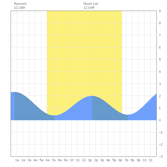 Pago Pago tide chart for Thursday, October 10, 2024