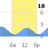 Pago Pago tide chart for Thursday, October 10, 2024