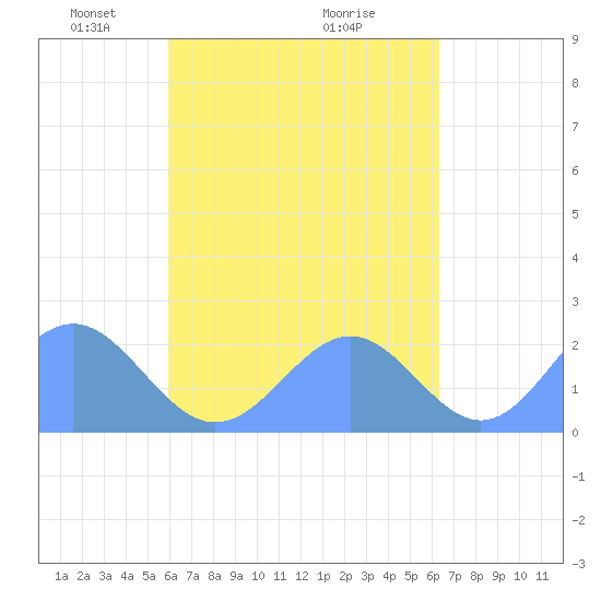 Pago Pago tide chart for Friday, October 11, 2024