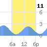 Pago Pago tide chart for Friday, October 11, 2024