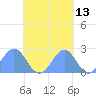 Pago Pago tide chart for Sunday, October 13, 2024