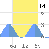 Pago Pago tide chart for Monday, October 14, 2024