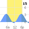 Pago Pago tide chart for Tuesday, October 15, 2024