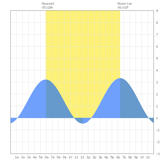 Pago Pago tide chart for Wednesday, October 16, 2024