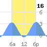 Pago Pago tide chart for Wednesday, October 16, 2024