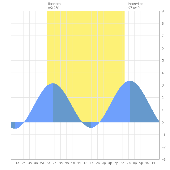 Pago Pago tide chart for Thursday, October 17, 2024