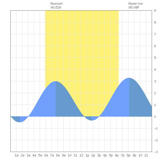 Pago Pago tide chart for Friday, October 18, 2024