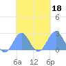 Pago Pago tide chart for Friday, October 18, 2024