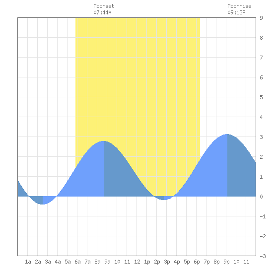 Pago Pago tide chart for Saturday, October 19, 2024