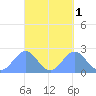 Pago Pago tide chart for Tuesday, October 1, 2024